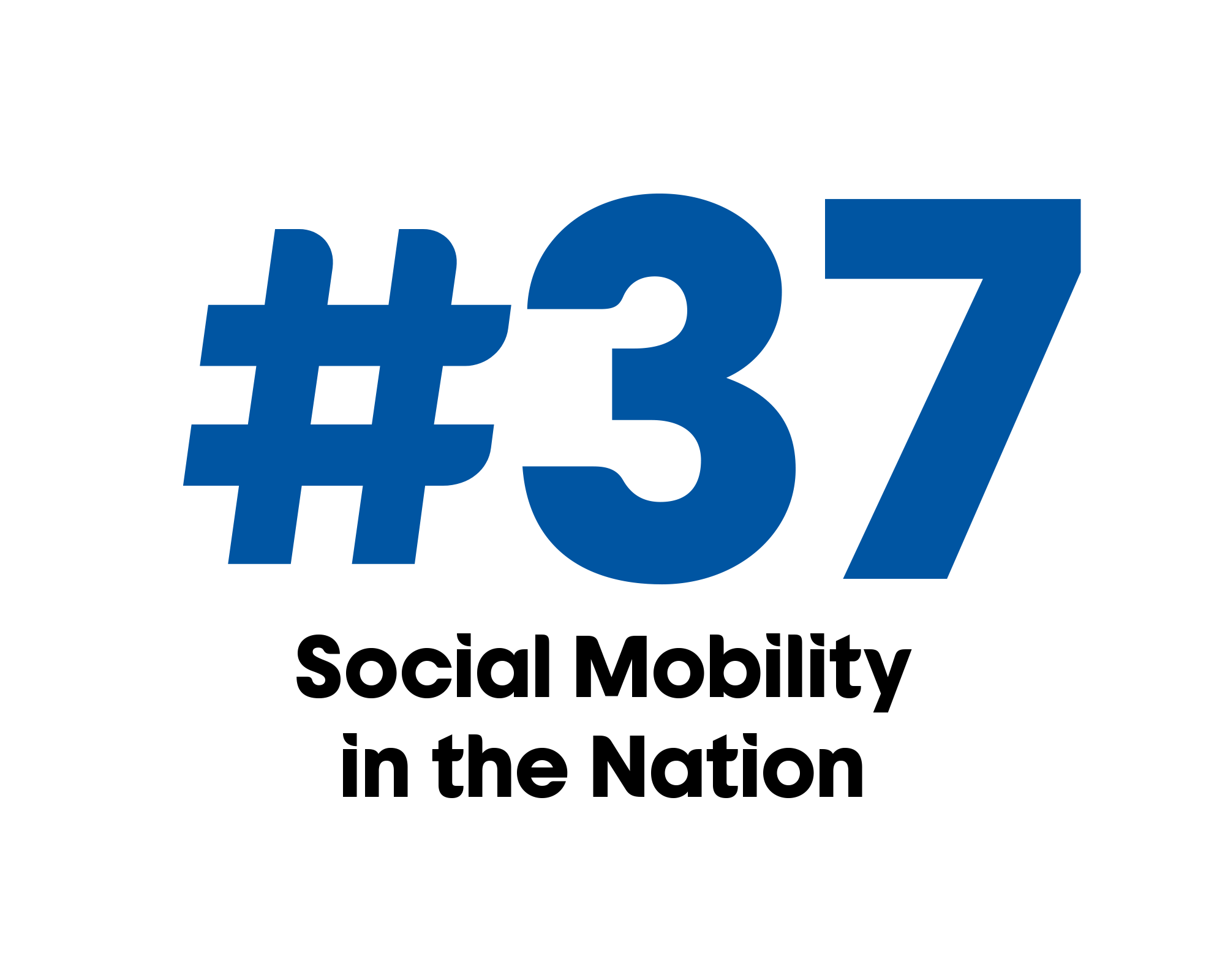 #37 Social Mobility nationally by U.S. News.