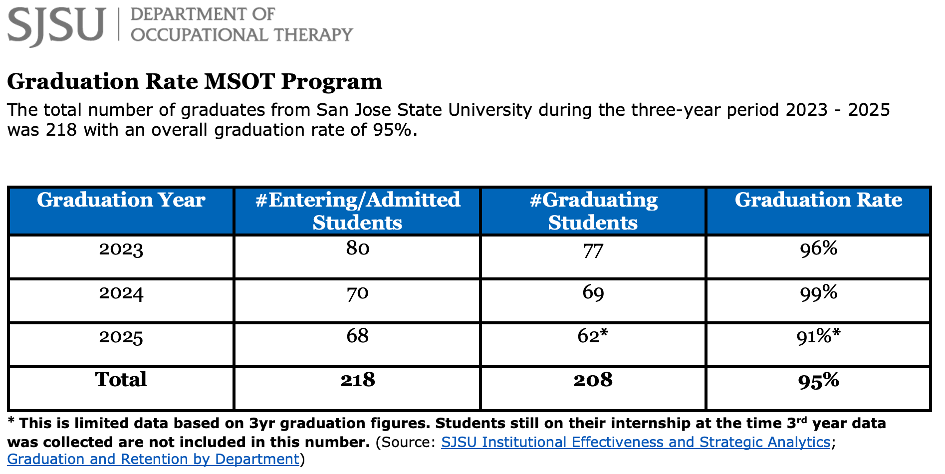 photo of SJSU MSOT graduation rate